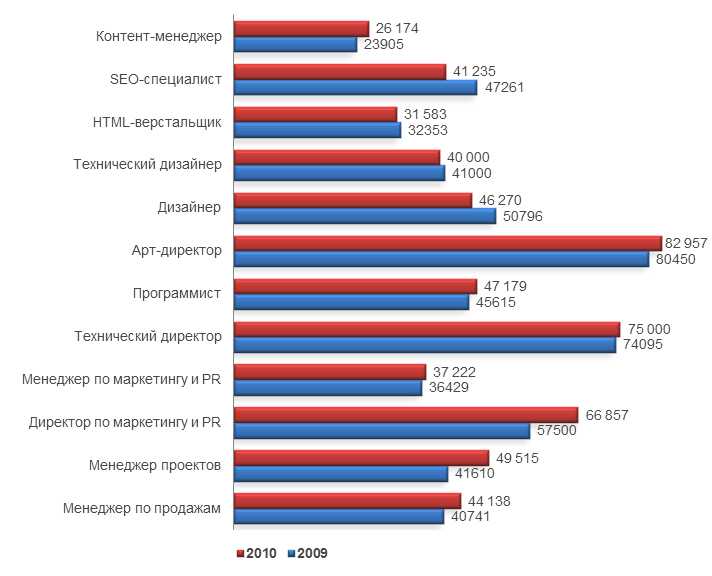 Сколько зарабатывает графический