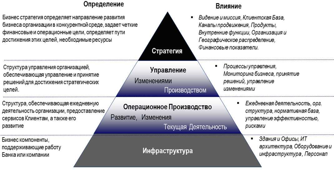 Максимальное влияние общего менеджмента на управление проектами оказывает