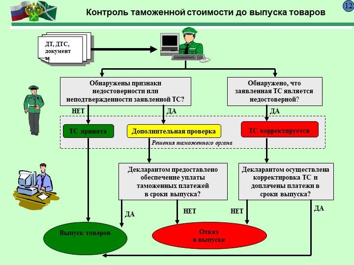 Упрощенная схема декларирования товаров