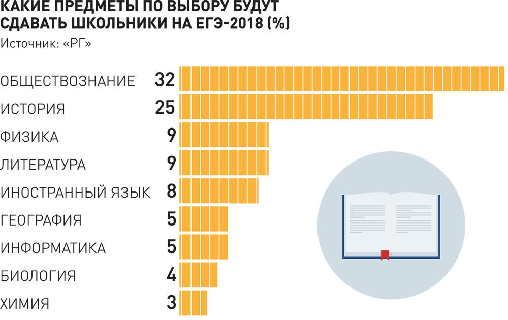 Сдают ли 11 класс егэ. Предметы ЕГЭ. Выбор предметов для сдачи ЕГЭ. Самые популярные предметы ЕГЭ. Самые популярные предметы для сдачи ЕГЭ.