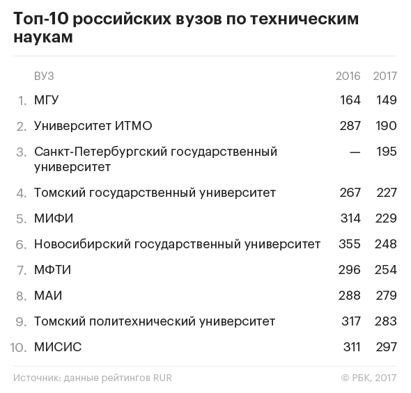 Технические вузы санкт петербурга с бюджетными местами