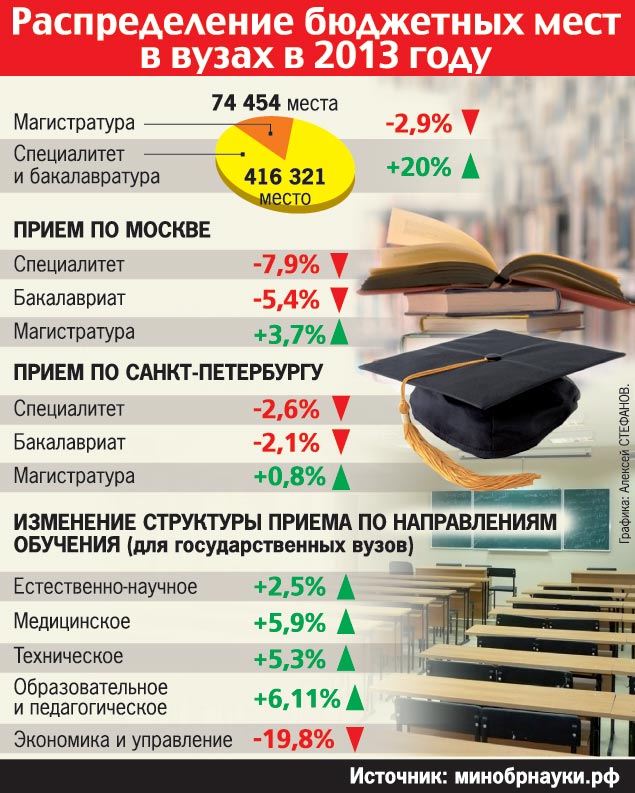 Бюджетные институты россии. Места в вузах. Распределение бюджетных мест по вузам. Бюджетные места поступление. Магистратура бюджетные места.