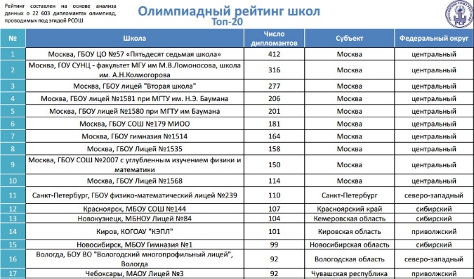 Топ школ москвы. Рейтинг школ Вологды 2020. Рейтинг школ 2020. Рейтинг школ Москвы. Список школ Вологда.