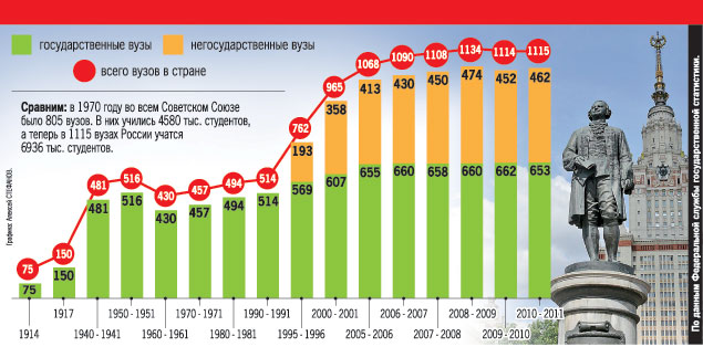 1990 сколько лет. Число бюджетных мест в вузах по годам. Численность вузов в России. Число вузов в России. Число вузов в СССР.