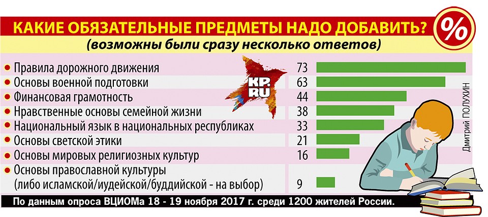 Какие предметы надо. Какие предметы обязательные. Обязательные предметы в США. Статистика какие предметы нужны. Какие предметы нужны для депутата.