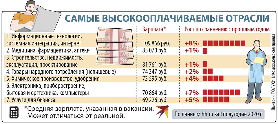 Таможенное дело зарплата