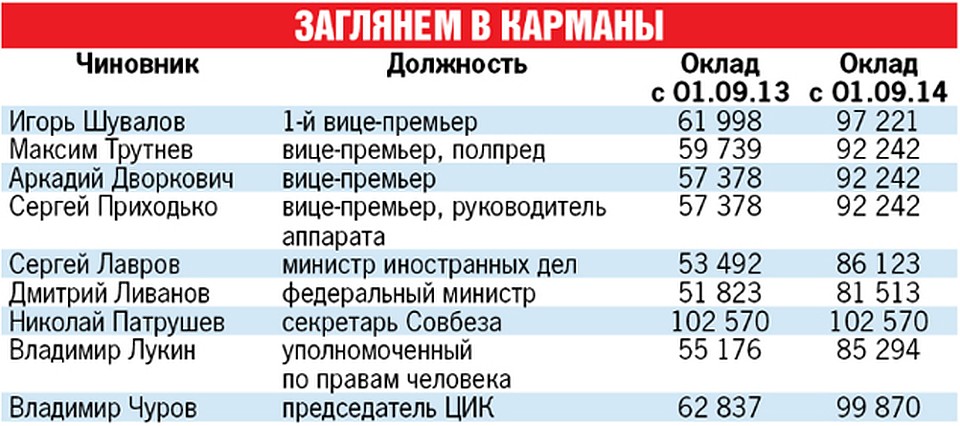 Сколько получают в калининграде. Зарплата министра в России. Зарплата заместителя министра. Зарплата чиновников. Зарплата чиновников в России.