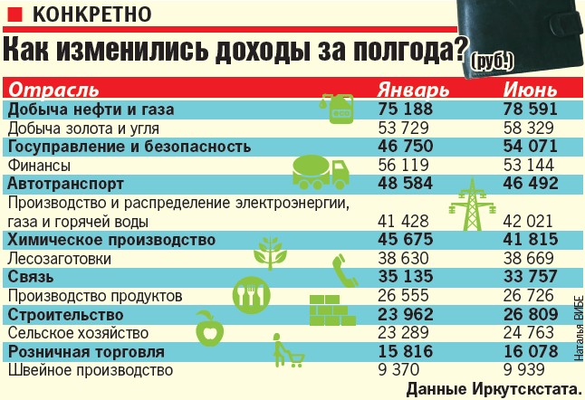 Сколько получает мастер в месяц. Зарплаты в нефтегазовой отрасли. Нефтяник зарплата. Заработная плата нефтяника. Зарплата нефтяника в России.