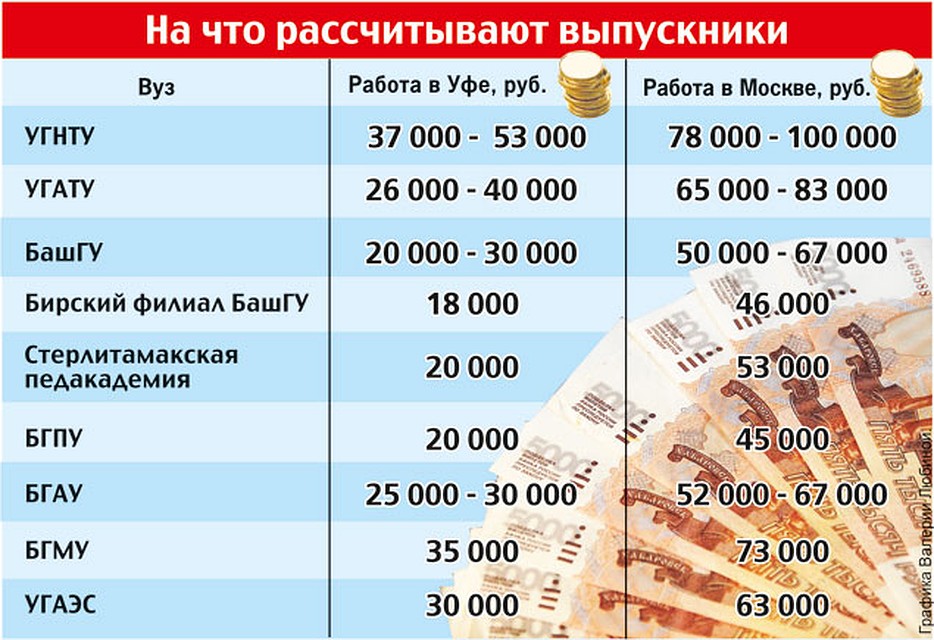 Сколько зарабатывает мелстрой в рублях. Заработная плата нефтяника. Заработная плата Нефтяников в России. Нефтяник зарплата. Инженер-Нефтяник зарплата.