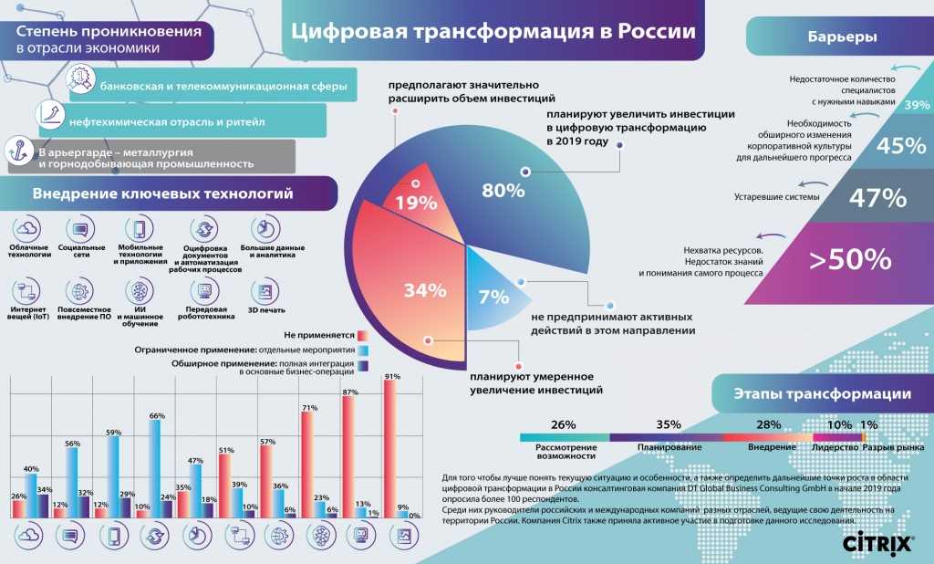 Мониторинг инвестиционных проектов