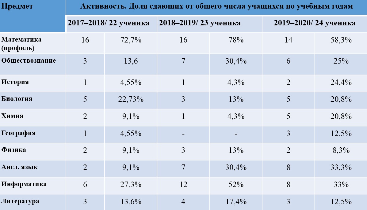 Сдать профиль. Статистика ЕГЭ. Росстат статистика ЕГЭ. Статистика по ЕГЭ 2021. Статистика ЕГЭ 2020.