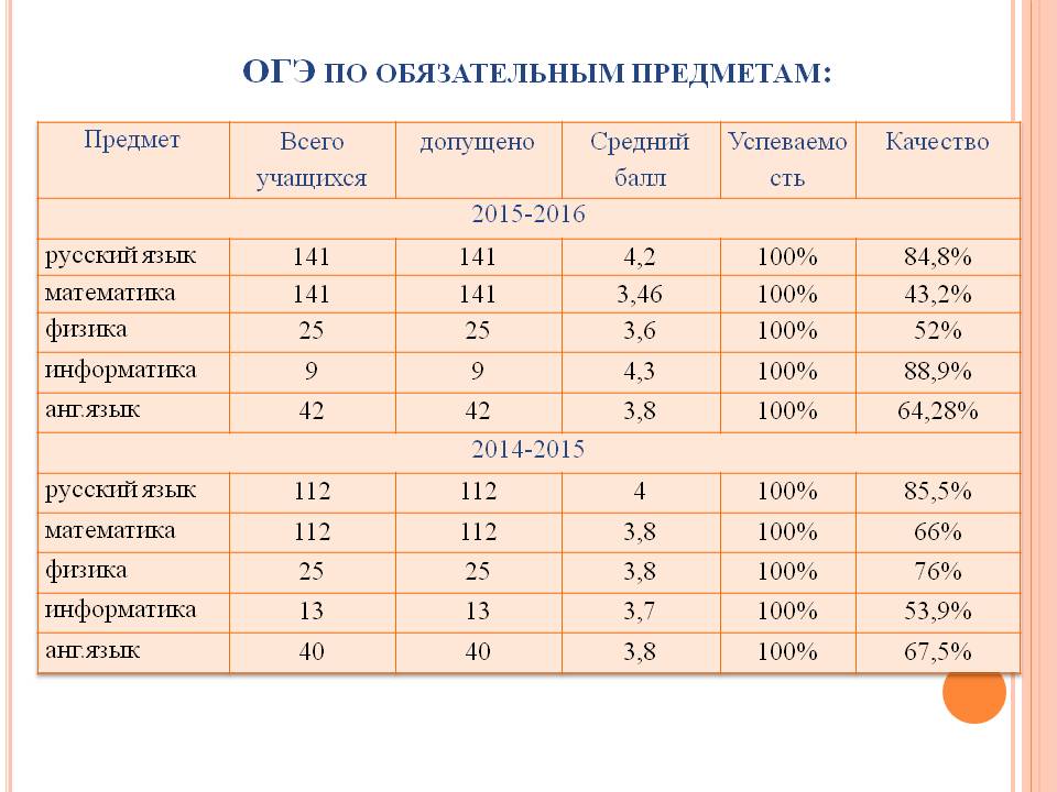 Огэ 23 год. Какие предметы сдают на ОГЭ В 9 классе в 2022 году. ОГЭ 2022 сколько предметов сдавать в 9 классе. ОГЭ В 2023 году обязательные предметы. Сколько предметов нужно сдавать на ОГЭ В 2022.