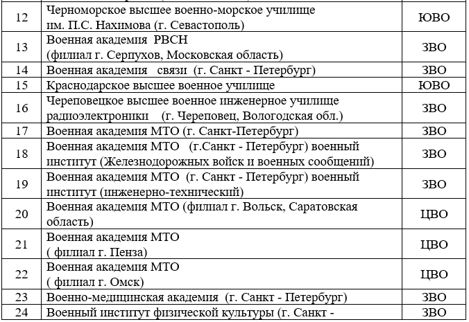 Учебные заведения после 11 класса список