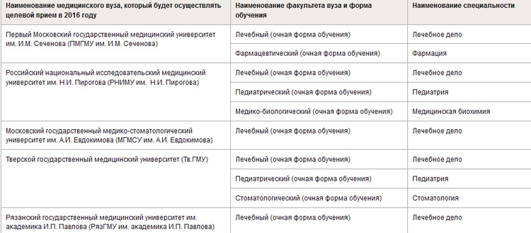 Как не отрабатывать целевое направление после университета. Целевое направление в медицинский вуз. Медицинские направления в вузах.