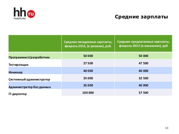 Средняя зарплата главного инженера проекта в москве