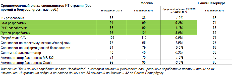 Сколько специалистов. Зарплата ИТ специалиста. Главный специалист заработная плата. Оклад ведущего специалиста. Инженер информационной безопасности зарплата.