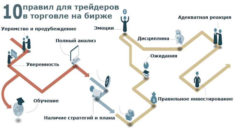 Порядка трех дней. Правила торговли трейдерам. Памятка трейдера. Основные правила трейдинга на бирже. Сленг трейдеров на бирже.