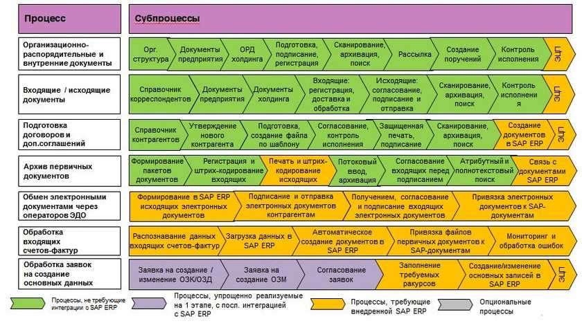 Где процесс. Дорожная карта внедрения 1с ERP пример. Внедрение бизнес-процессов в компании. Стадии формирования бизнес процесса. Этапы внедрения бизнес процессов.