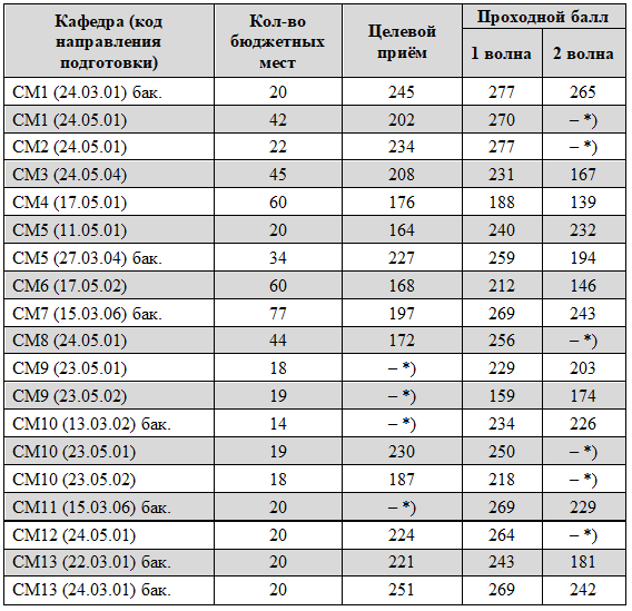 Рудн лечебное дело проходной балл 2024