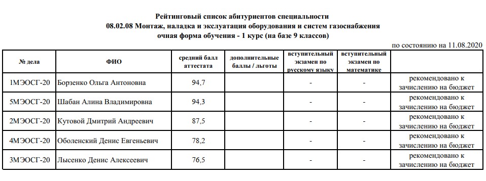 Мгпу рейтинговые списки