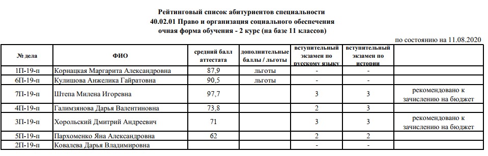 Медицинский университет список поступивших. Рейтинговые списки. Рейтинговые списки абитуриентов. Список поступивших. Что такое рейтинговые списки поступающих.