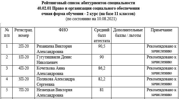 Списки поступивших 2018