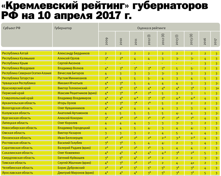 Рейтинг губернаторов России. Кремлевский рейтинг губернаторов 2021. Таблица губернатор. Губернаторы области список.