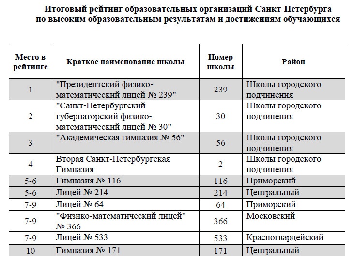 Программа развития школы санкт петербург. Школы в Санкт-Петербурге список. Рейтинг школ Санкт-Петербурга. Список школ СПБ. Рейтинг школ Петербурга.