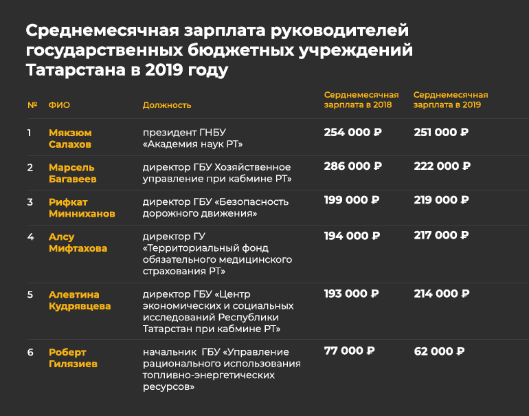 Зарплата руководителя проекта в москве в строительстве