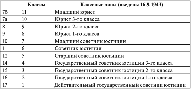 Классные чины прокуратуры. Прокуратура чины и звания. Прокурорские должности и звания. Чины юстиции в прокуратуре. Классные чины юстиции.