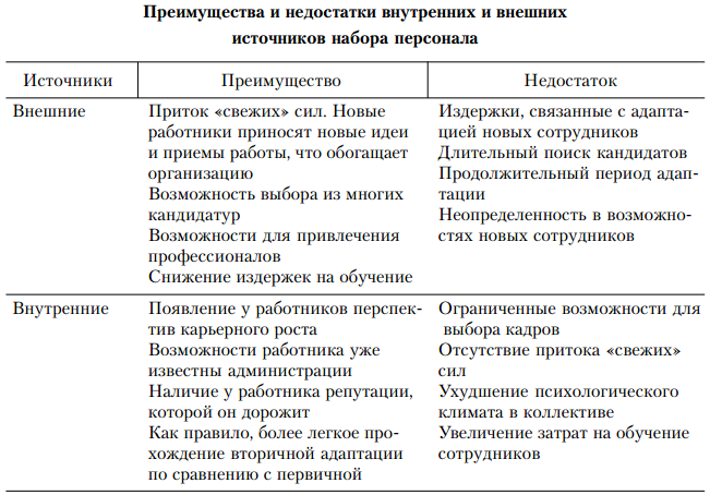 Наружный преимущество. Внешние и внутренние источники набора персонала. Источники подбора персонала внешние и внутренние. Внутренние и внешние источники найма персонала. Набор персонала источники, преимущества и недостатки.