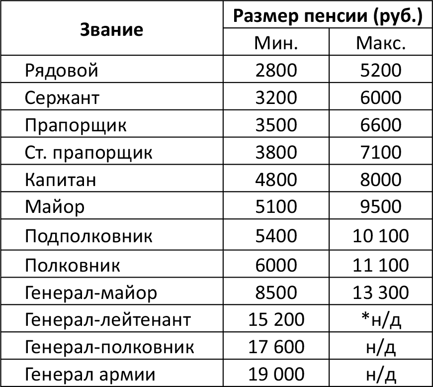 Размер 1010 в 2023. Зарплата в армии. Зарплата военных. Размер военной пенсии. Размер пенсии военнослужащих.