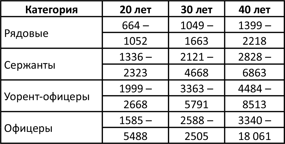 Сколько зарабатывают офицеры. Размер пенсии Генерала. Размер военной пенсии у подполковника.