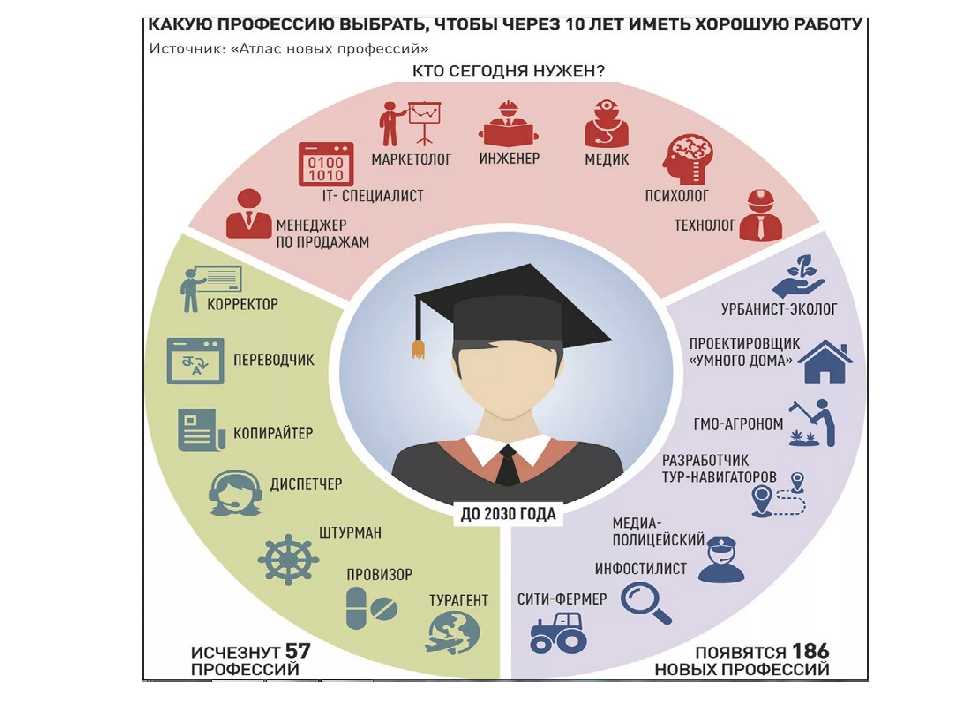 Профессия инженер зарплата. Самые востребованные профессии в Омске 2021.