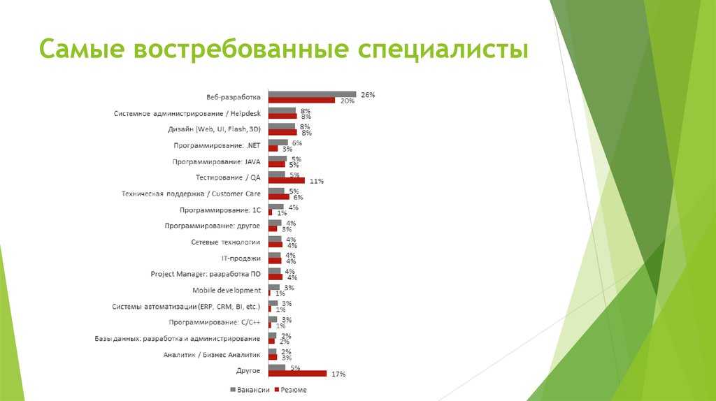 Самая востребованная профессия в it сфере