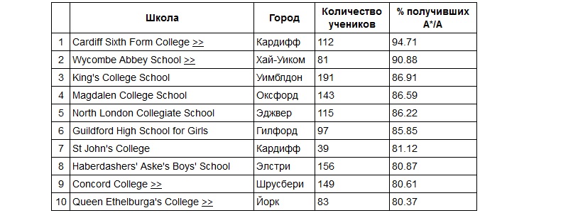 Рейтинги школ московской области 2023. Количество школ в Великобритании. Сколько школ в Великобритании количество. Оценки в британских школах. Оценки в Великобритании в школе.