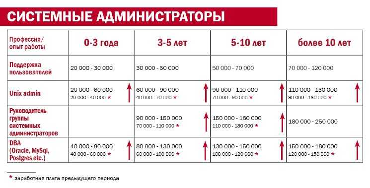 Зарплата системного администратора. Системный администратор зарплата. Сисадмин зарплата. Заработная плата системного администратора. Сколько зарабатывают администраторы.