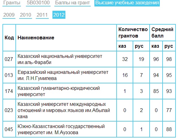 Мединститут баллы