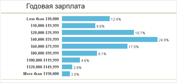 Сколько получает веб дизайнер за один проект