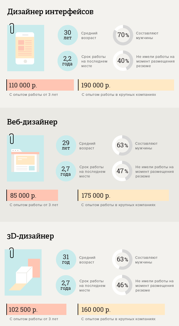 Зп дизайнера интерьера в россии