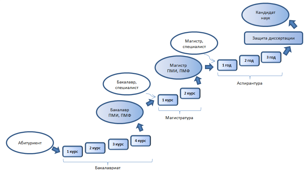 Образование специалист бакалавр магистр. Иерархия образования бакалавр Магистр. Этапы образования магистратура. Иерархия аспирантура магистратура. Этапы обучения аспирантура магистратура.