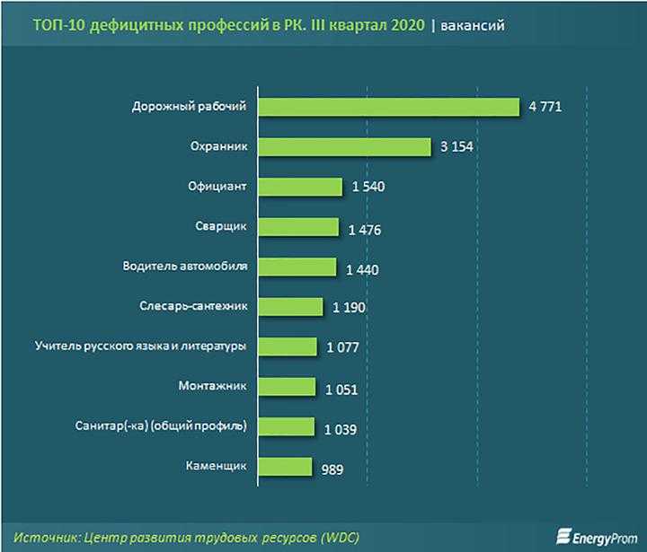 Востребованность профессии юрист диаграмма