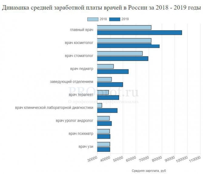 Зарплата главврача. Средняя зарплата врача. Зарплата врача в России 2020. Статистика заработной платы профессии в России 2020. Средняя заработная плата врача в России.