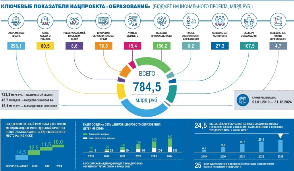 Сколько в россии действует типов учебных планов