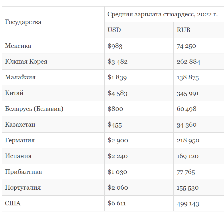 Зарплата в аэрофлоте. Зарплата бортпроводника. Средняя зарплата стюардессы. Какая заработная плата у стюардесс. Зарплата стюарда.