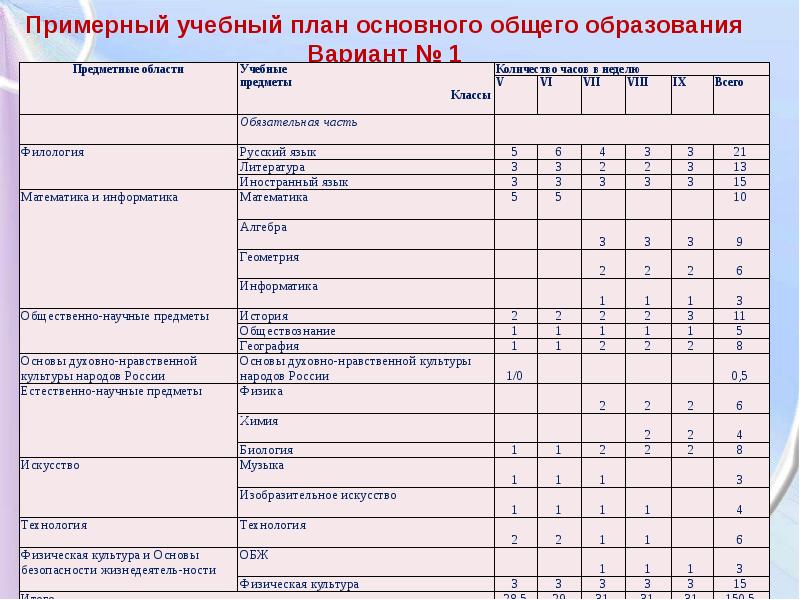 Типовой учебный план на 2022 2023 учебный год