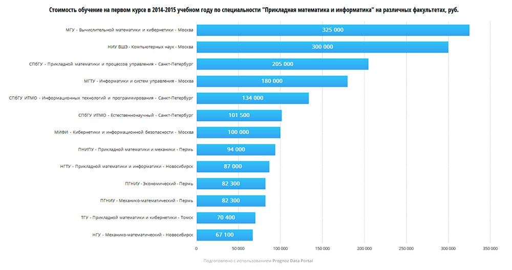 Айти специалист зарплата