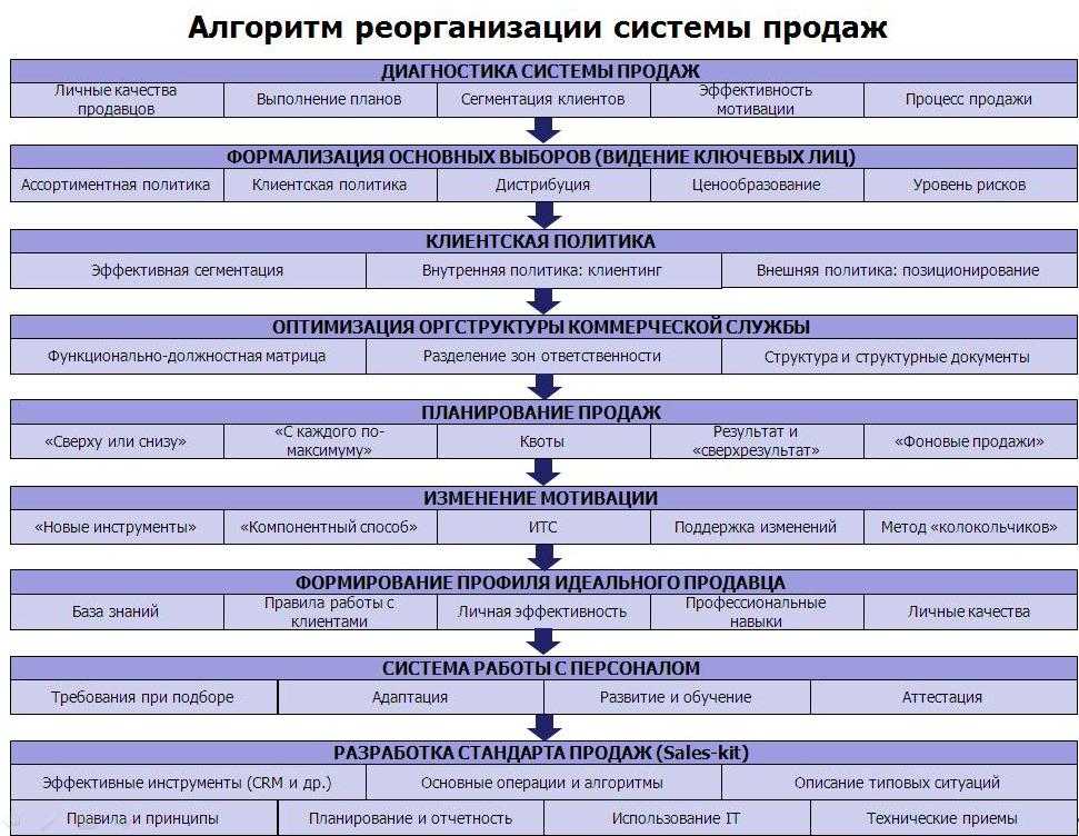 Действия руководителя проекта при планировании проекта