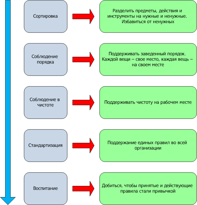 Принцип 5 s