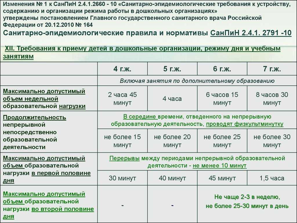 Санпин школа новый с изменениями. Нормы занятий в ДОУ по САНПИН. Занятия в ДОУ по САНПИН. Продолжительность занятий по САНПИН. САНПИН занятия в ДОУ.